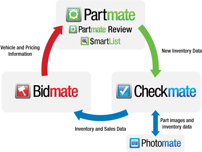 Checkmate by Car-Part, Auto Parts Inventory Management