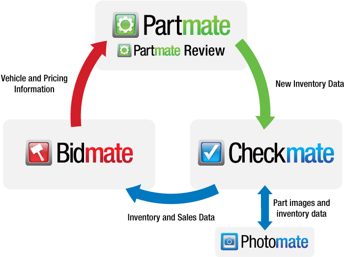 Flowchart illustrating the integration between Bidmate, Partmate, Partmate Review, Checkmate, and Photomate